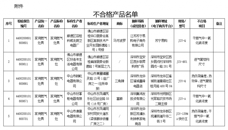 广东开展家用燃气灶产品质量监督抽查发现50家企业生产的63款产品不合格